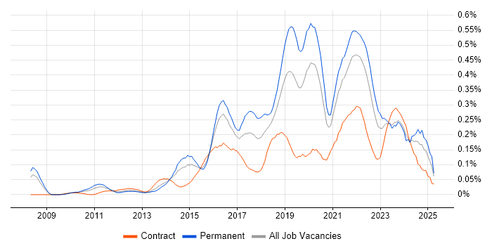 Job vacancy trend for Sprint Review in the Thames Valley Job vacancy trend for Sprint Review in the Thames Valley