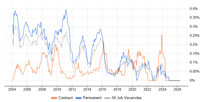 SPSS job vacancy trend in the Thames Valley