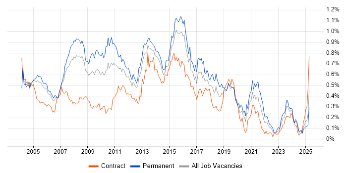 Job vacancy trend for SQL Analyst in the Thames Valley Job vacancy trend for SQL Analyst in the Thames Valley