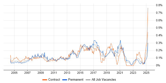 Job vacancy trend for SQL Data Analyst in the Thames Valley Job vacancy trend for SQL Data Analyst in the Thames Valley