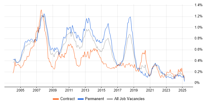Job vacancy trend for SQL DBA in the Thames Valley
