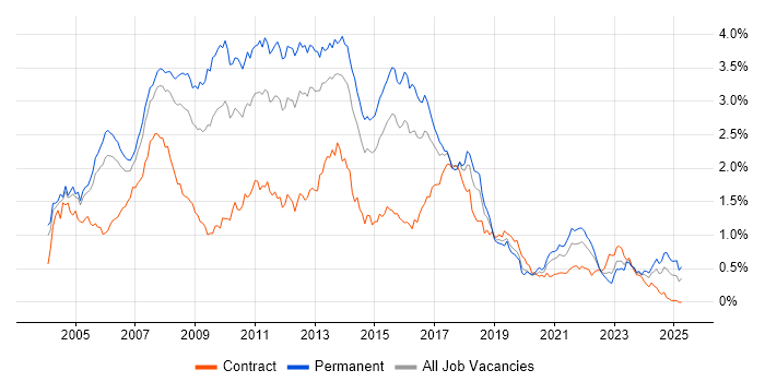 Job vacancy trend for SQL Developer in the Thames Valley Job vacancy trend for SQL Developer in the Thames Valley