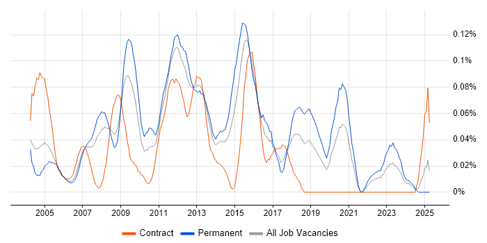 Job vacancy trend for SQL Reporting Analyst in the Thames Valley