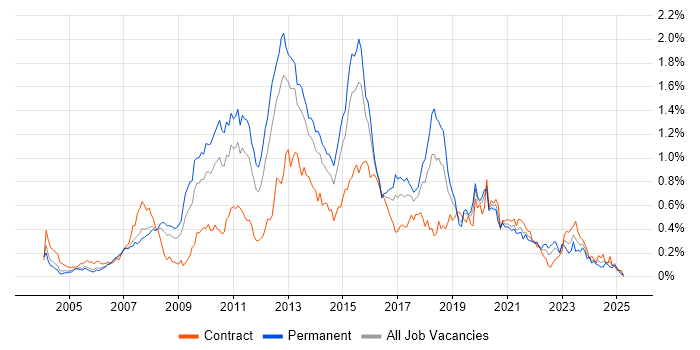 Job vacancy trend for SQL Server Analysis Services in the Thames Valley