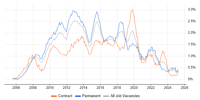 Job vacancy trend for SQL Server Integration Services in the Thames Valley Job vacancy trend for SQL Server Integration Services in the Thames Valley