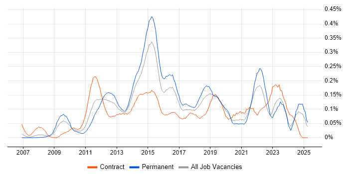 Job vacancy trend for SQL Server Management Studio (SSMS) in the Thames Valley Job vacancy trend for SQL Server Management Studio (SSMS) in the Thames Valley