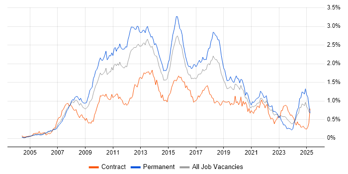 Job vacancy trend for SQL Server Reporting Services in the Thames Valley Job vacancy trend for SQL Server Reporting Services in the Thames Valley