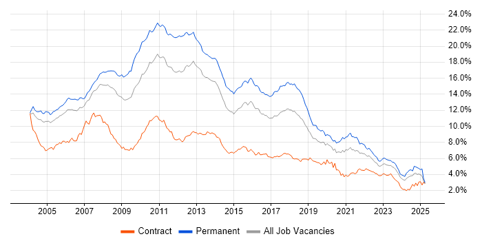 Job vacancy trend for SQL Server in the Thames Valley Job vacancy trend for SQL Server in the Thames Valley