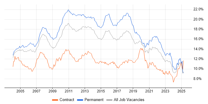Job vacancy trend for SQL in the Thames Valley