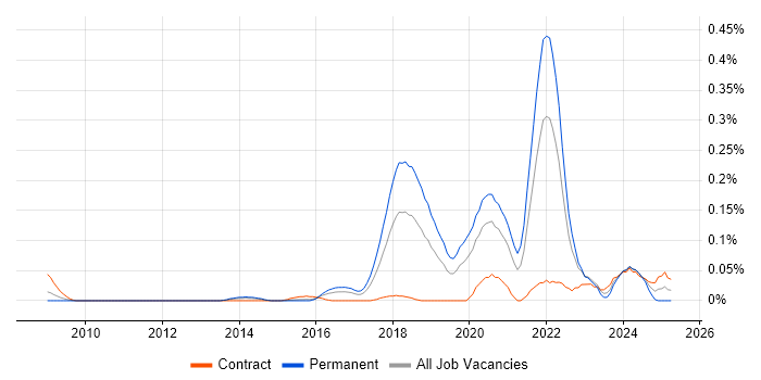 Job vacancy trend for SQLAlchemy in the Thames Valley Job vacancy trend for SQLAlchemy in the Thames Valley