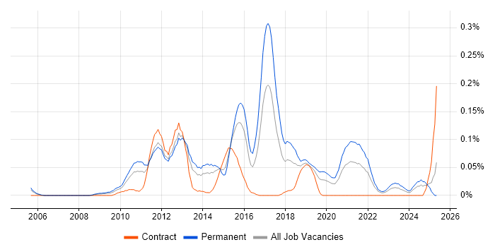 Job vacancy trend for SQLite in the Thames Valley Job vacancy trend for SQLite in the Thames Valley