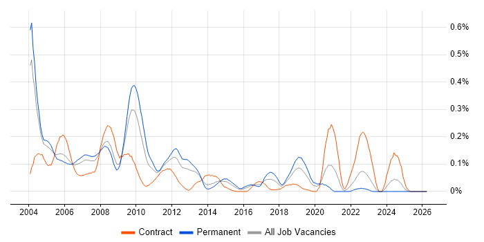 SQLPlus job vacancy trend in the Thames Valley