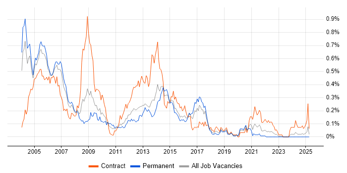 Job vacancy trend for SS7 in the Thames Valley Job vacancy trend for SS7 in the Thames Valley
