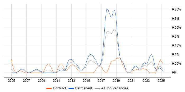 Job vacancy trend for SSCP in the Thames Valley Job vacancy trend for SSCP in the Thames Valley