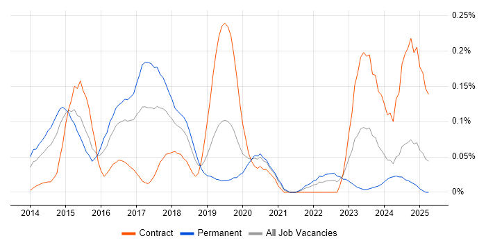 Job vacancy trend for SSDT in the Thames Valley