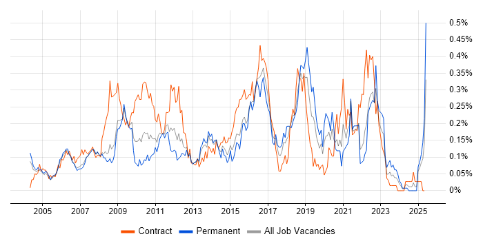 Job vacancy trend for SSH in the Thames Valley