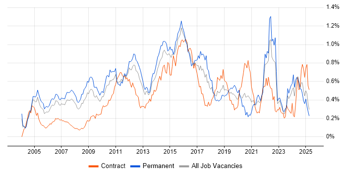 Job vacancy trend for SSL in the Thames Valley Job vacancy trend for SSL in the Thames Valley