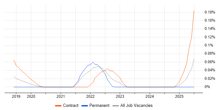 Job vacancy trend for Stackdriver in the Thames Valley Job vacancy trend for Stackdriver in the Thames Valley