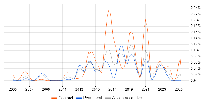 Job vacancy trend for Stakeholder Analysis in the Thames Valley