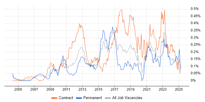Job vacancy trend for Stakeholder and Relationship Management in the Thames Valley Job vacancy trend for Stakeholder and Relationship Management in the Thames Valley