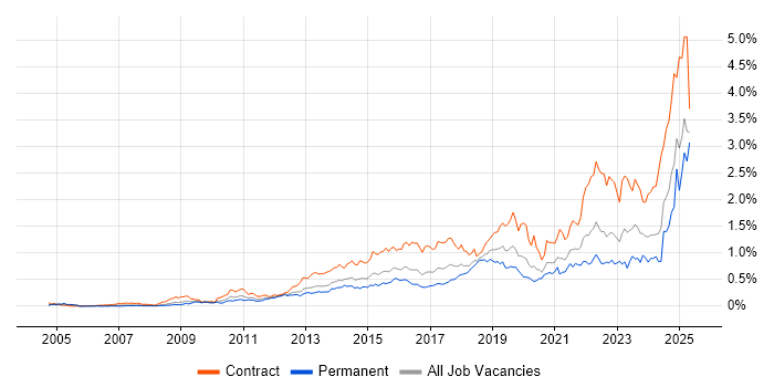 Job vacancy trend for Stakeholder Engagement in the Thames Valley Job vacancy trend for Stakeholder Engagement in the Thames Valley