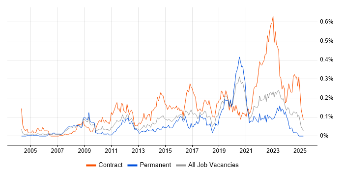 Job vacancy trend for Stakeholder Identification in the Thames Valley