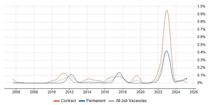 Job vacancy trend for Stakeholder Map in the Thames Valley Job vacancy trend for Stakeholder Map in the Thames Valley