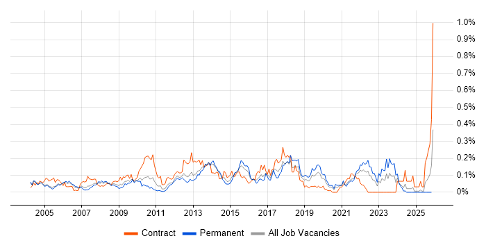 Star Schema job vacancy trend in the Thames Valley