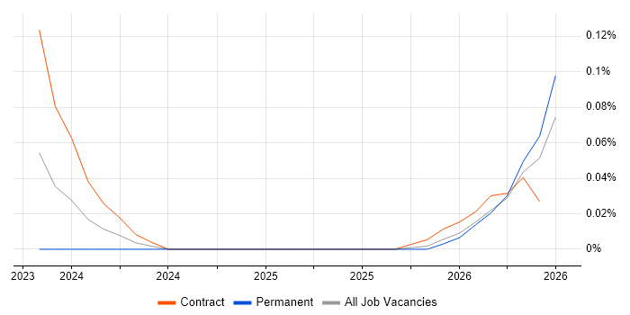Starlink job vacancy trend in the Thames Valley