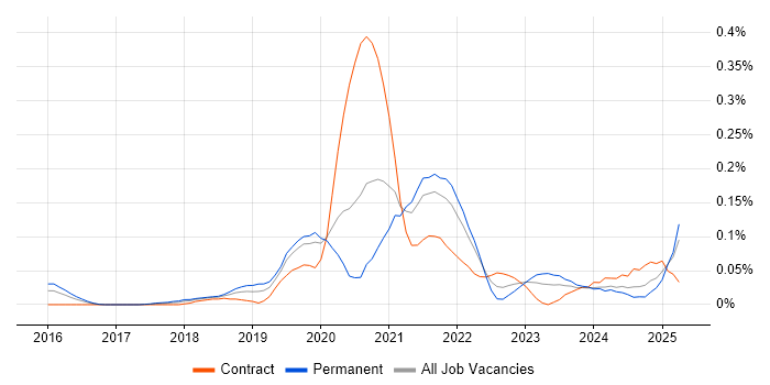 Job vacancy trend for Static Application Security Testing in the Thames Valley Job vacancy trend for Static Application Security Testing in the Thames Valley