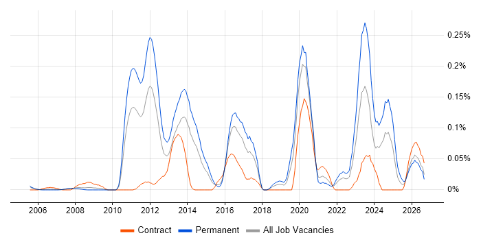 Static Code Analysis job vacancy trend in the Thames Valley