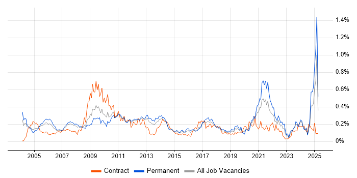 Job vacancy trend for Statistical Analysis in the Thames Valley Job vacancy trend for Statistical Analysis in the Thames Valley