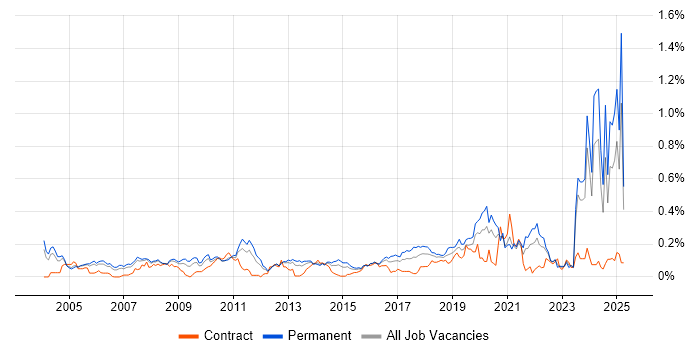 Job vacancy trend for Statistical Modelling in the Thames Valley Job vacancy trend for Statistical Modelling in the Thames Valley