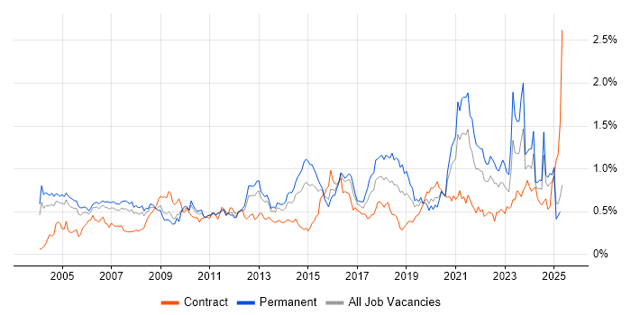 Job vacancy trend for Statistics in the Thames Valley Job vacancy trend for Statistics in the Thames Valley