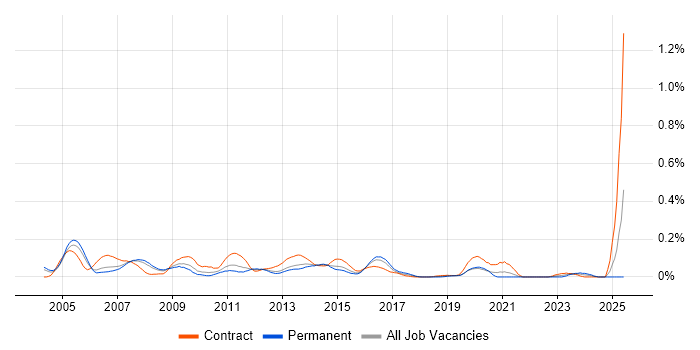 Job vacancy trend for Storage Administrator in the Thames Valley Job vacancy trend for Storage Administrator in the Thames Valley
