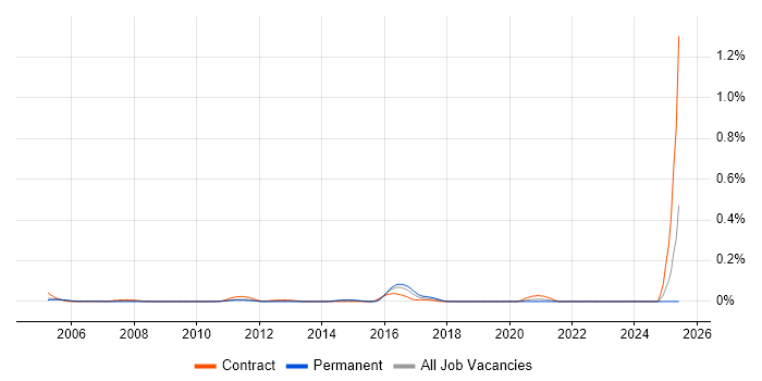 Job vacancy trend for Storage and Backup Administrator in the Thames Valley Job vacancy trend for Storage and Backup Administrator in the Thames Valley