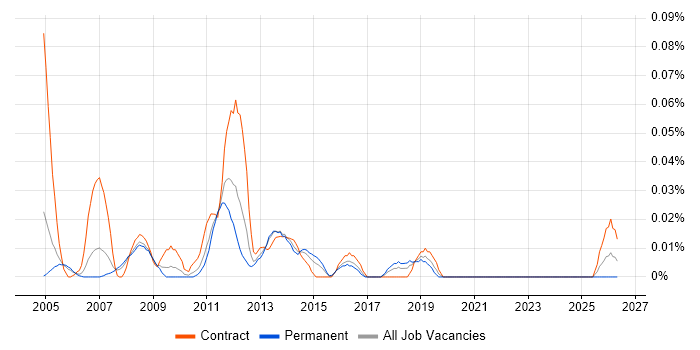 Storage and Backup Consultant job vacancy trend in the Thames Valley