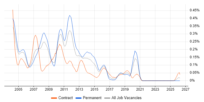 Storage Consultant job vacancy trend in the Thames Valley