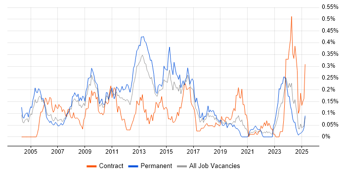 Job vacancy trend for Storage Engineer in the Thames Valley Job vacancy trend for Storage Engineer in the Thames Valley