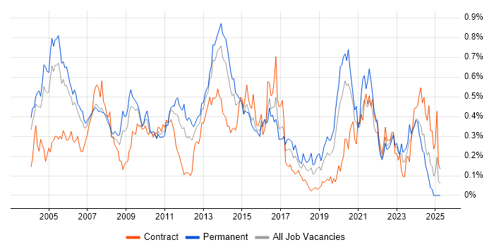Job vacancy trend for Storage Management in the Thames Valley Job vacancy trend for Storage Management in the Thames Valley