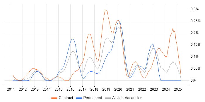 Job vacancy trend for Story Mapping in the Thames Valley Job vacancy trend for Story Mapping in the Thames Valley