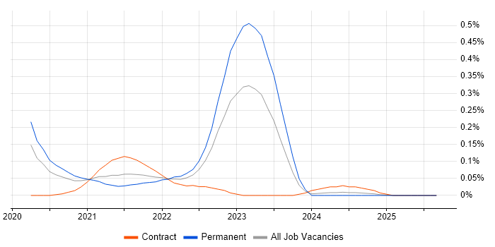 Storybook job vacancy trend in the Thames Valley Storybook job vacancy trend in the Thames Valley