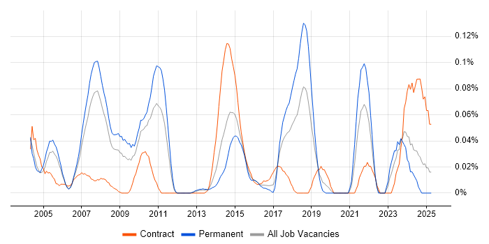 Job vacancy trend for Strategic Management in the Thames Valley Job vacancy trend for Strategic Management in the Thames Valley
