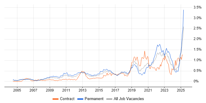 Job vacancy trend for Strategic Roadmap in the Thames Valley Job vacancy trend for Strategic Roadmap in the Thames Valley