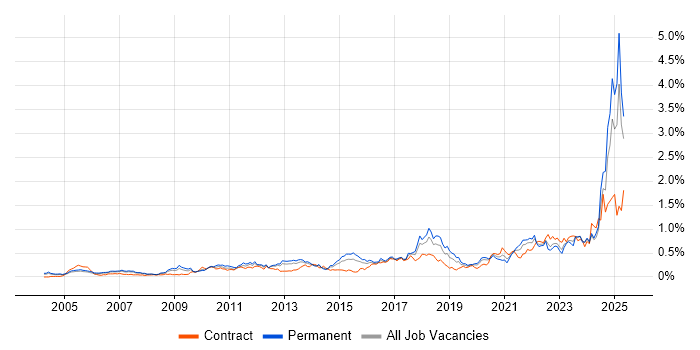 Job vacancy trend for Strategic Thinking in the Thames Valley Job vacancy trend for Strategic Thinking in the Thames Valley