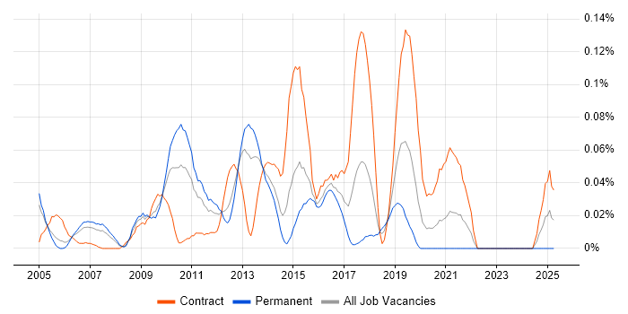 Job vacancy trend for Strategy Architect in the Thames Valley Job vacancy trend for Strategy Architect in the Thames Valley