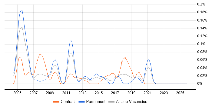 Strategy Consultant job vacancy trend in the Thames Valley