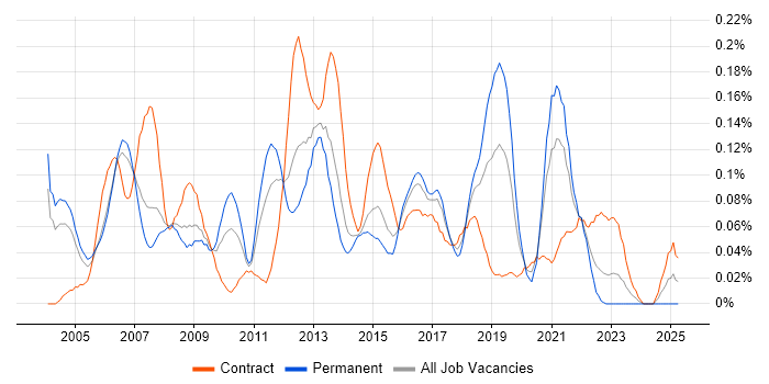 Job vacancy trend for Strategy Manager in the Thames Valley