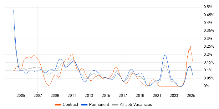 Job vacancy trend for Video\Live Streaming in the Thames Valley