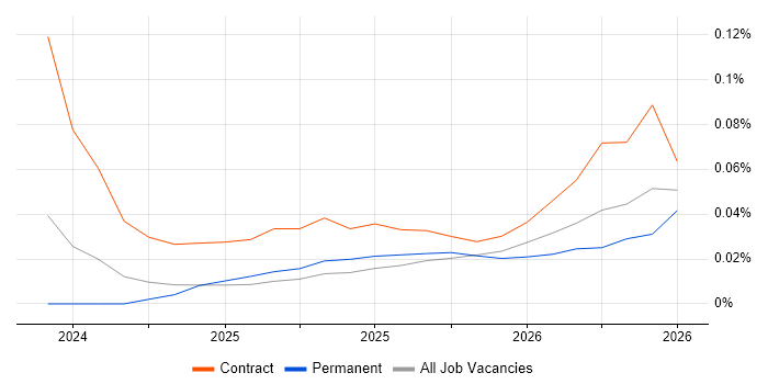 Streamlit job vacancy trend in the Thames Valley